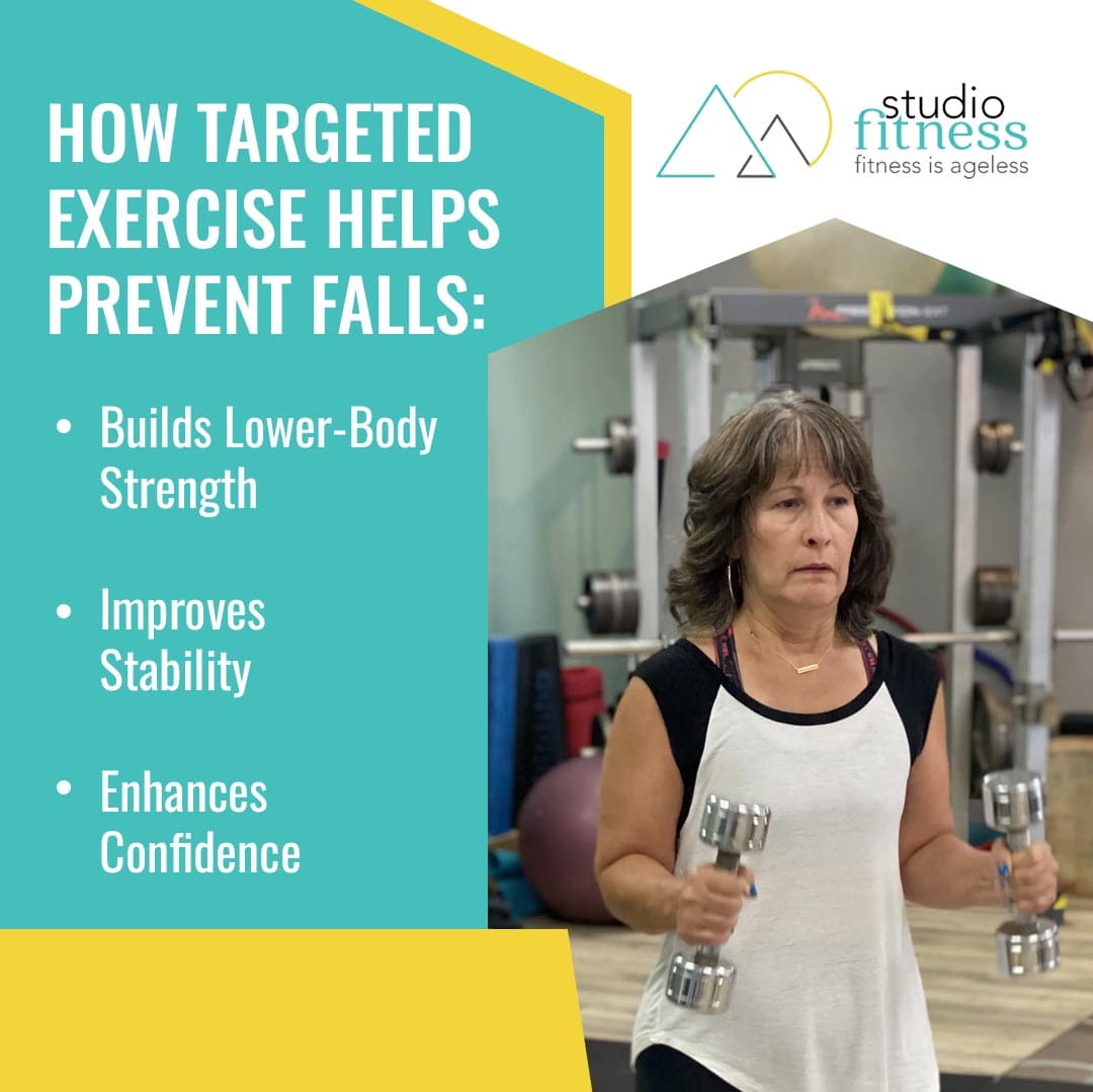 Woman lifting dumbbells in a gym, next to text listing benefits of targeted exercise for preventing falls: builds lower-body strength, improves stability, and enhances confidence.